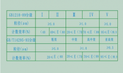 空氣濾芯分級及計(jì)數(shù)法表